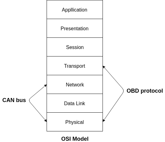 CAN OSI model